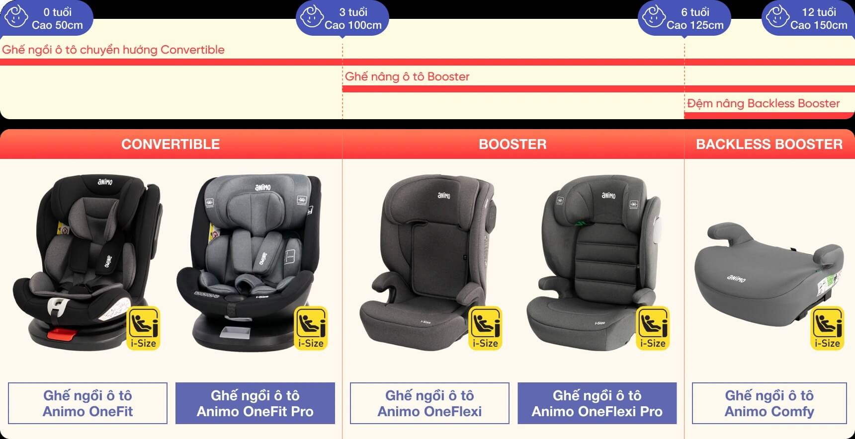 Phân loại nhóm ghế ngồi ô tô phù hợp cho trẻ em theo độ tuổi