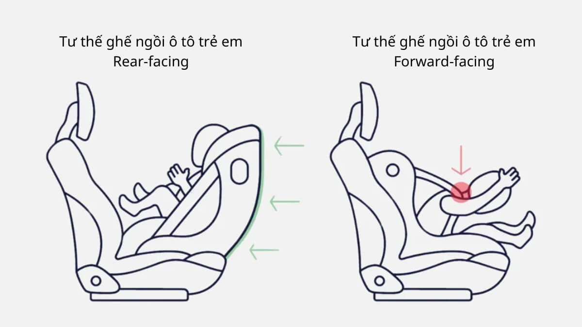 Vì sao trẻ cần quay lưng về phía trước xe (rear-facing) càng lâu càng tốt?