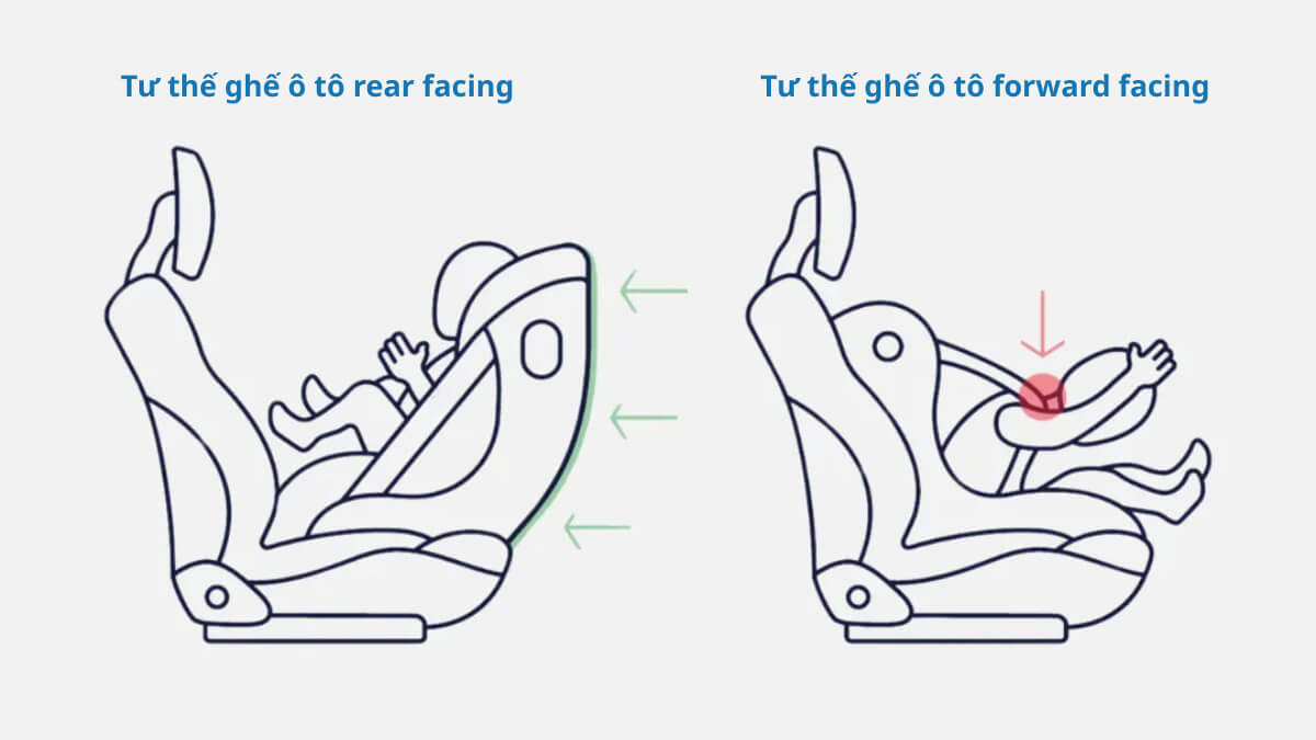 Chuyển hướng ghế từ rear-facing (ngồi ngược chiều) sang forward-facing (ngồi xuôi chiều) đảm bảo an toàn cho trẻ